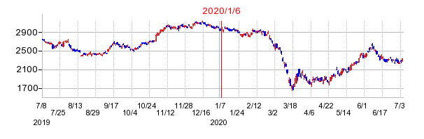 2020年1月6日 09:55前後のの株価チャート